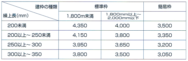 ジャッキ型ベース金具の繰出長による建枠の許容支持力（kg）