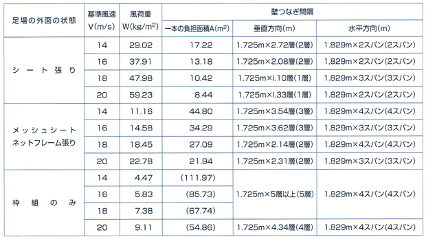 壁つなぎの取付け間隔