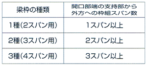 梁枠の種類