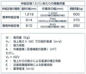 枠組足場１スパンあたりの積載荷重